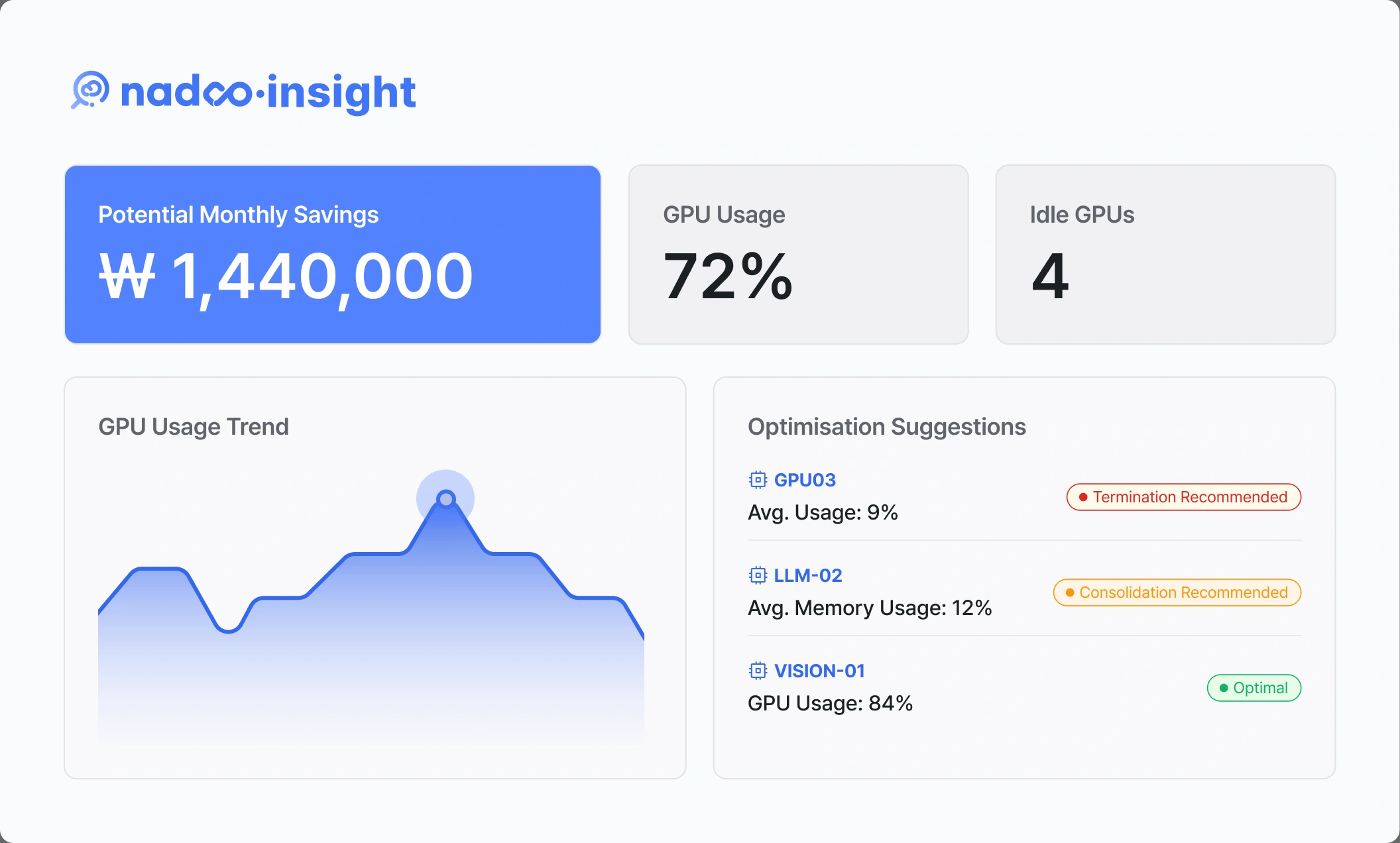 Nadoo Cloud Insight dashboard