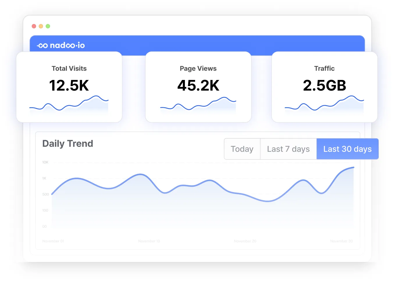 An analytics dashboard tracking visits and page views